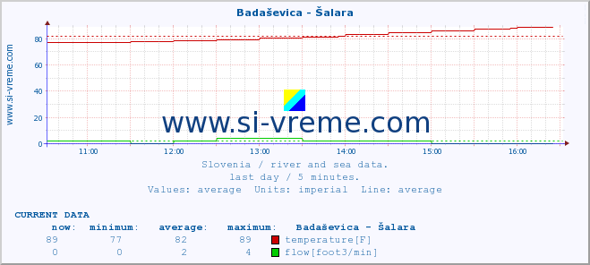  :: Badaševica - Šalara :: temperature | flow | height :: last day / 5 minutes.