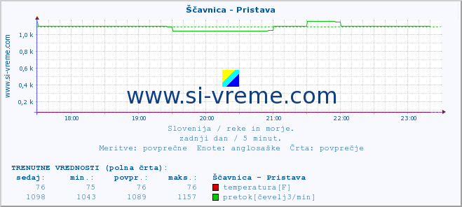 POVPREČJE :: Ščavnica - Pristava :: temperatura | pretok | višina :: zadnji dan / 5 minut.