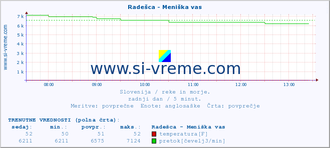 POVPREČJE :: Radešca - Meniška vas :: temperatura | pretok | višina :: zadnji dan / 5 minut.