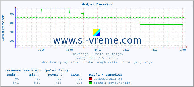 POVPREČJE :: Molja - Zarečica :: temperatura | pretok | višina :: zadnji dan / 5 minut.