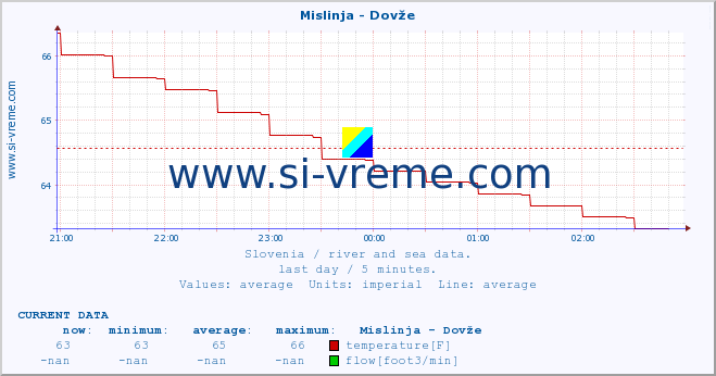  :: Mislinja - Dovže :: temperature | flow | height :: last day / 5 minutes.