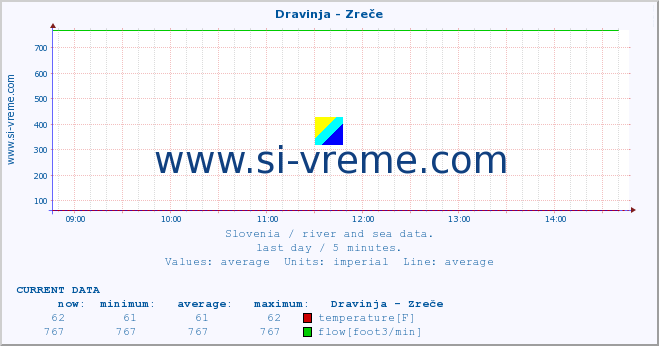  :: Dravinja - Zreče :: temperature | flow | height :: last day / 5 minutes.