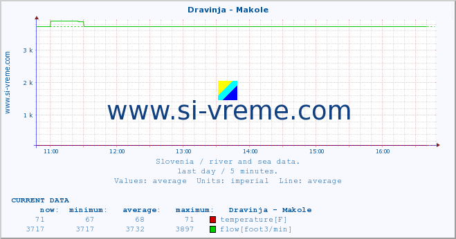  :: Dravinja - Makole :: temperature | flow | height :: last day / 5 minutes.