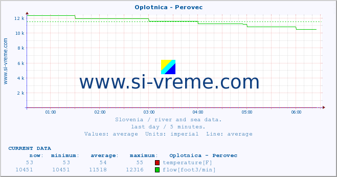  :: Oplotnica - Perovec :: temperature | flow | height :: last day / 5 minutes.