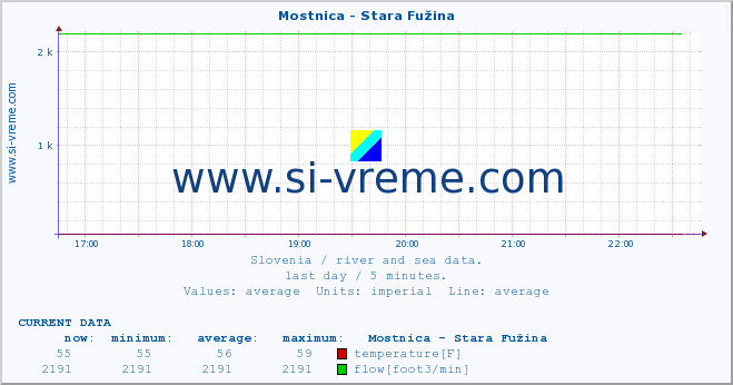  :: Mostnica - Stara Fužina :: temperature | flow | height :: last day / 5 minutes.