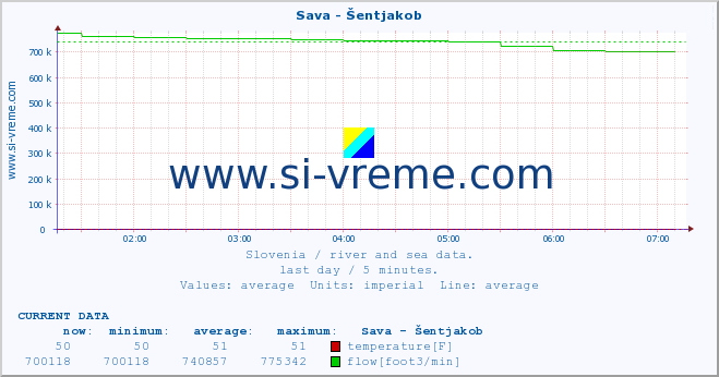  :: Sava - Šentjakob :: temperature | flow | height :: last day / 5 minutes.