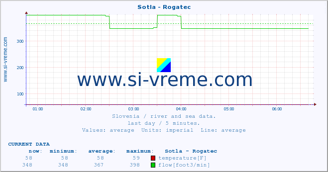  :: Sotla - Rogatec :: temperature | flow | height :: last day / 5 minutes.