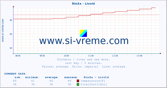  :: Rinža - Livold :: temperature | flow | height :: last day / 5 minutes.