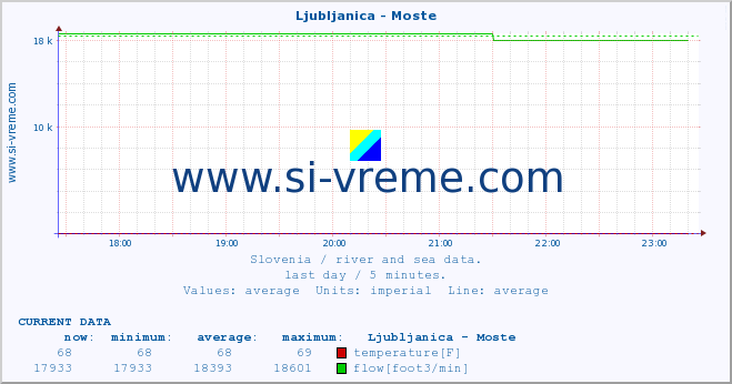  :: Ljubljanica - Moste :: temperature | flow | height :: last day / 5 minutes.