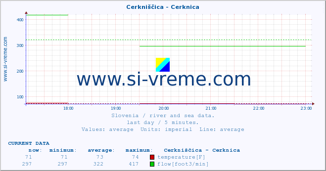  :: Cerkniščica - Cerknica :: temperature | flow | height :: last day / 5 minutes.