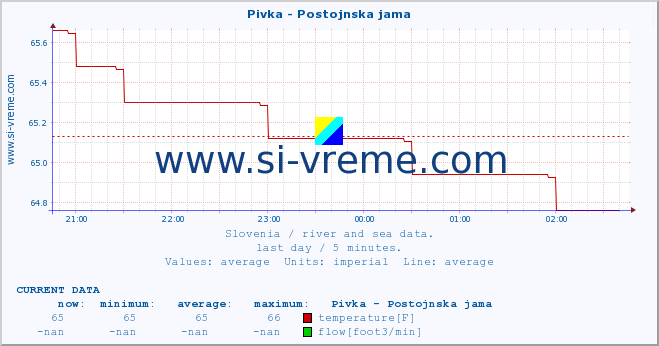  :: Pivka - Postojnska jama :: temperature | flow | height :: last day / 5 minutes.