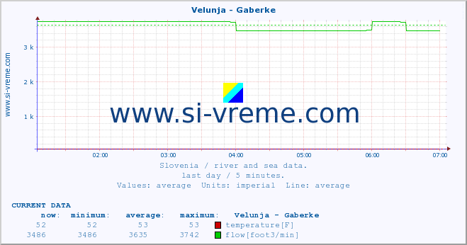  :: Velunja - Gaberke :: temperature | flow | height :: last day / 5 minutes.