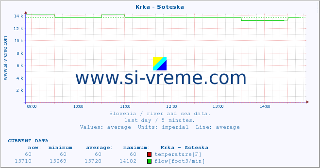  :: Krka - Soteska :: temperature | flow | height :: last day / 5 minutes.