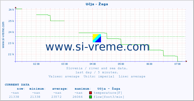  :: Učja - Žaga :: temperature | flow | height :: last day / 5 minutes.