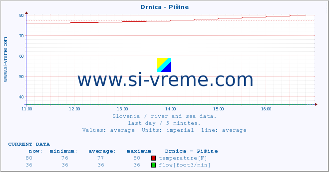  :: Drnica - Pišine :: temperature | flow | height :: last day / 5 minutes.