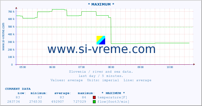  :: * MAXIMUM * :: temperature | flow | height :: last day / 5 minutes.