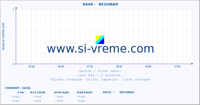  ::  SAVA -  BEOGRAD :: height |  |  :: last day / 5 minutes.