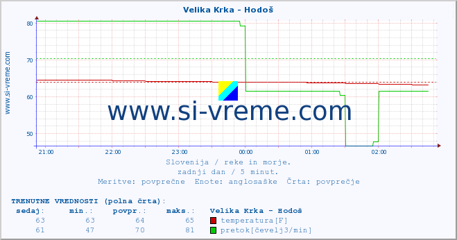 POVPREČJE :: Velika Krka - Hodoš :: temperatura | pretok | višina :: zadnji dan / 5 minut.