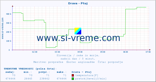 POVPREČJE :: Drava - Ptuj :: temperatura | pretok | višina :: zadnji dan / 5 minut.