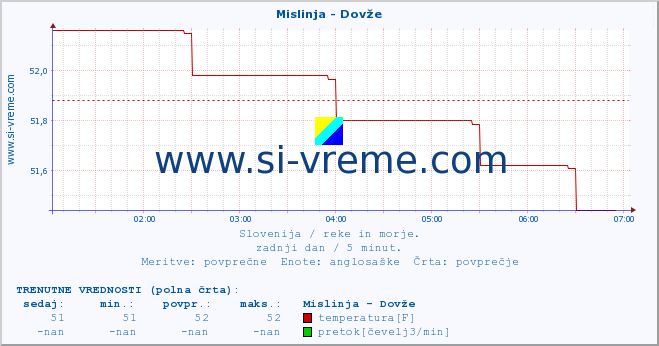 POVPREČJE :: Mislinja - Dovže :: temperatura | pretok | višina :: zadnji dan / 5 minut.