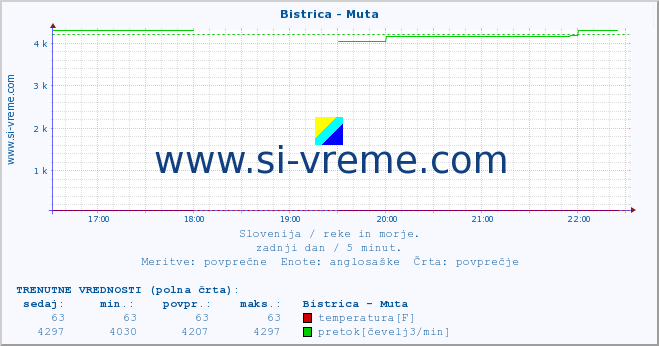 POVPREČJE :: Bistrica - Muta :: temperatura | pretok | višina :: zadnji dan / 5 minut.