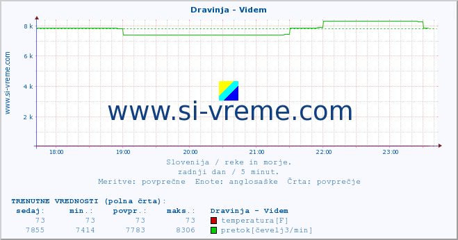 POVPREČJE :: Dravinja - Videm :: temperatura | pretok | višina :: zadnji dan / 5 minut.