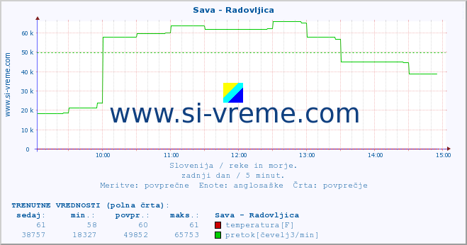 POVPREČJE :: Sava - Radovljica :: temperatura | pretok | višina :: zadnji dan / 5 minut.