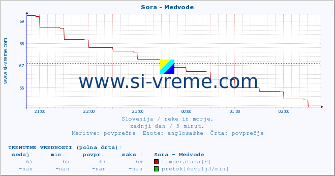 POVPREČJE :: Sora - Medvode :: temperatura | pretok | višina :: zadnji dan / 5 minut.