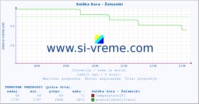 POVPREČJE :: Selška Sora - Železniki :: temperatura | pretok | višina :: zadnji dan / 5 minut.