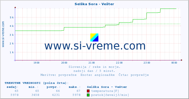 POVPREČJE :: Selška Sora - Vešter :: temperatura | pretok | višina :: zadnji dan / 5 minut.