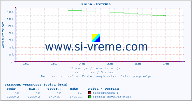 POVPREČJE :: Kolpa - Petrina :: temperatura | pretok | višina :: zadnji dan / 5 minut.