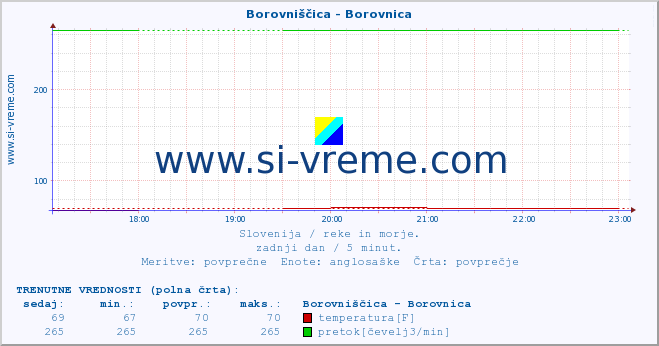 POVPREČJE :: Borovniščica - Borovnica :: temperatura | pretok | višina :: zadnji dan / 5 minut.