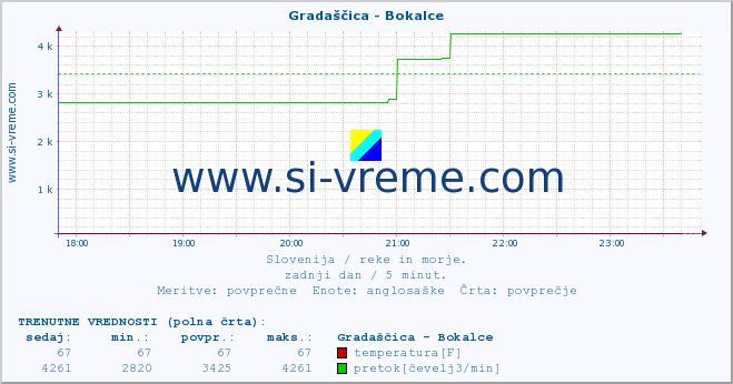 POVPREČJE :: Gradaščica - Bokalce :: temperatura | pretok | višina :: zadnji dan / 5 minut.