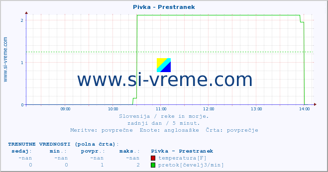 POVPREČJE :: Pivka - Prestranek :: temperatura | pretok | višina :: zadnji dan / 5 minut.