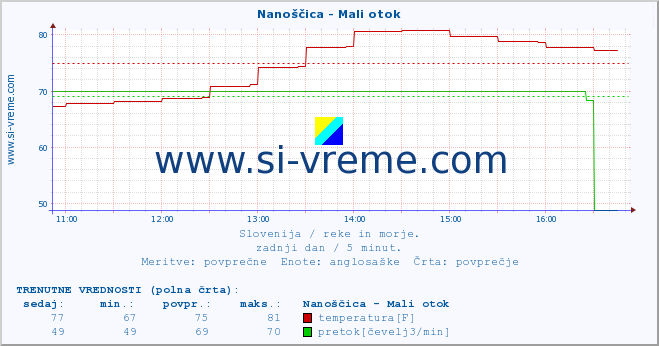 POVPREČJE :: Nanoščica - Mali otok :: temperatura | pretok | višina :: zadnji dan / 5 minut.