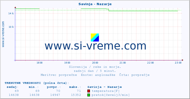 POVPREČJE :: Savinja - Nazarje :: temperatura | pretok | višina :: zadnji dan / 5 minut.