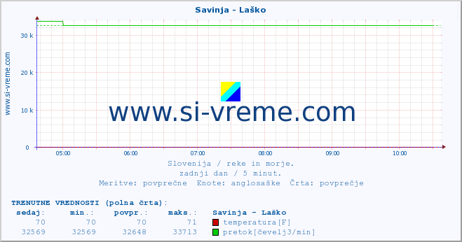 POVPREČJE :: Savinja - Laško :: temperatura | pretok | višina :: zadnji dan / 5 minut.