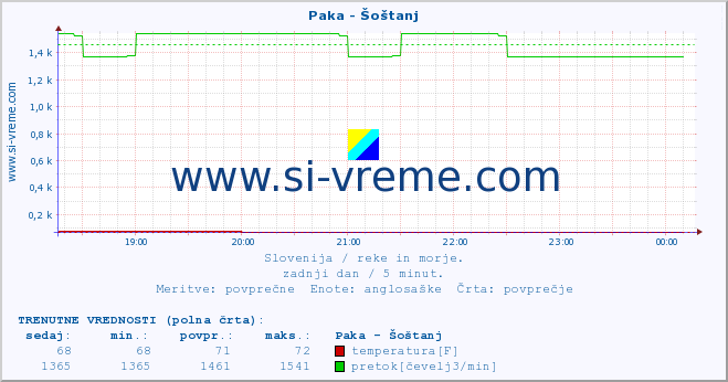 POVPREČJE :: Paka - Šoštanj :: temperatura | pretok | višina :: zadnji dan / 5 minut.