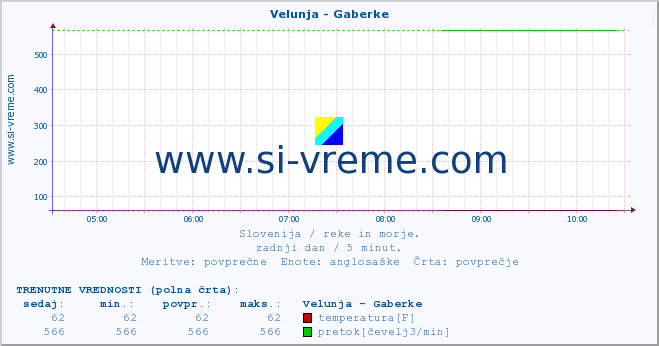 POVPREČJE :: Velunja - Gaberke :: temperatura | pretok | višina :: zadnji dan / 5 minut.