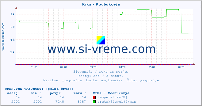 POVPREČJE :: Krka - Podbukovje :: temperatura | pretok | višina :: zadnji dan / 5 minut.