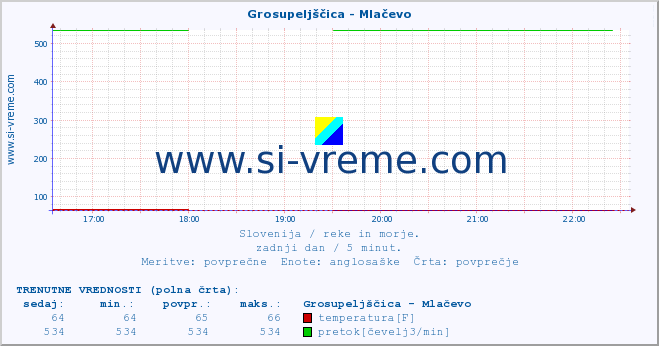 POVPREČJE :: Grosupeljščica - Mlačevo :: temperatura | pretok | višina :: zadnji dan / 5 minut.