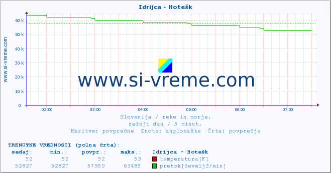 POVPREČJE :: Idrijca - Hotešk :: temperatura | pretok | višina :: zadnji dan / 5 minut.