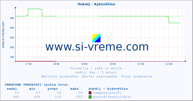 POVPREČJE :: Hubelj - Ajdovščina :: temperatura | pretok | višina :: zadnji dan / 5 minut.