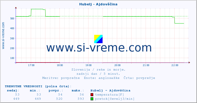 POVPREČJE :: Hubelj - Ajdovščina :: temperatura | pretok | višina :: zadnji dan / 5 minut.