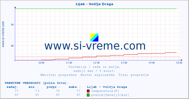 POVPREČJE :: Lijak - Volčja Draga :: temperatura | pretok | višina :: zadnji dan / 5 minut.