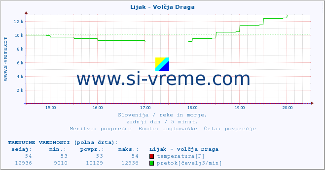 POVPREČJE :: Lijak - Volčja Draga :: temperatura | pretok | višina :: zadnji dan / 5 minut.