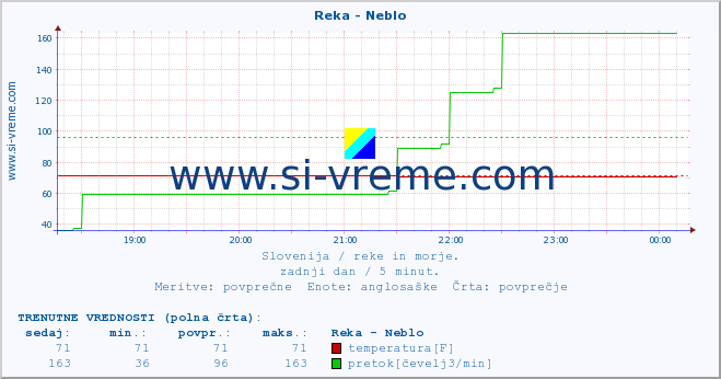 POVPREČJE :: Reka - Neblo :: temperatura | pretok | višina :: zadnji dan / 5 minut.