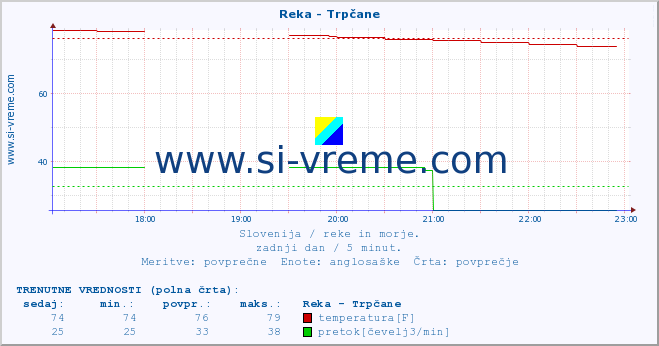 POVPREČJE :: Reka - Trpčane :: temperatura | pretok | višina :: zadnji dan / 5 minut.