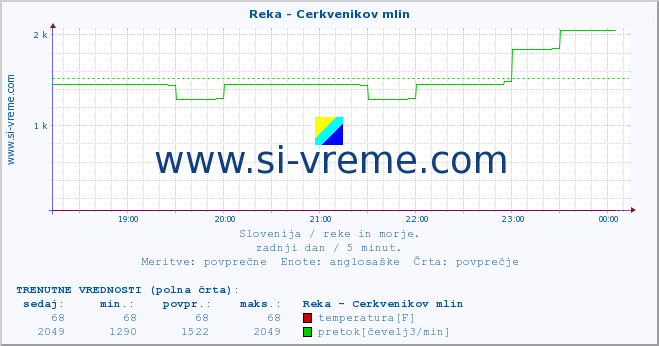 POVPREČJE :: Reka - Cerkvenikov mlin :: temperatura | pretok | višina :: zadnji dan / 5 minut.