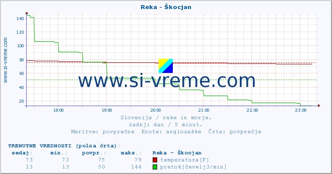 POVPREČJE :: Reka - Škocjan :: temperatura | pretok | višina :: zadnji dan / 5 minut.